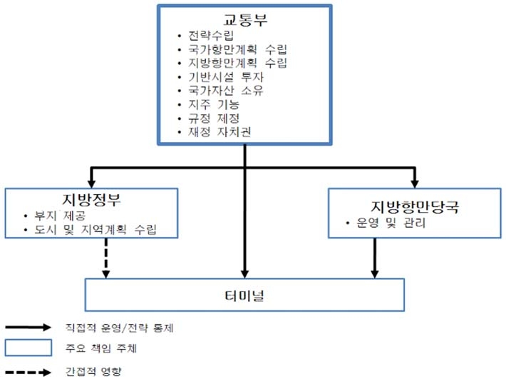 그림 3-1 1984년 이전 중국의 항만개발·관리체계