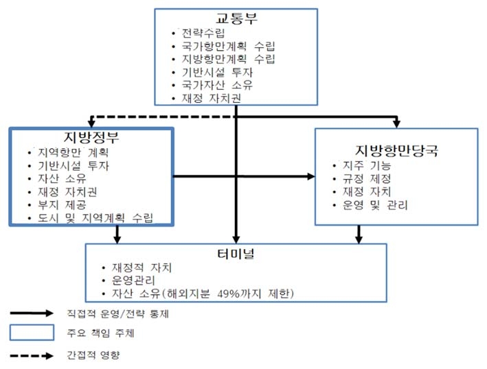 그림 3-2 1984~2001년 중국의 항만개발·관리체계