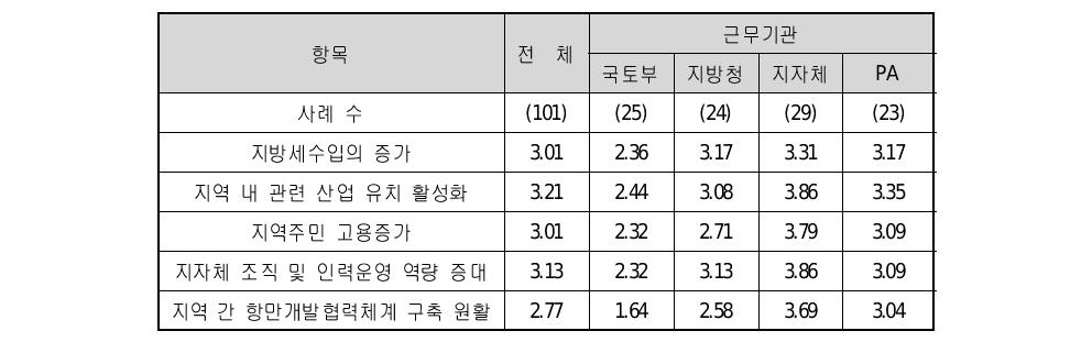 사무위임의 긍정적 효과 항목별 이해관계자별 긍정적 응답 분포