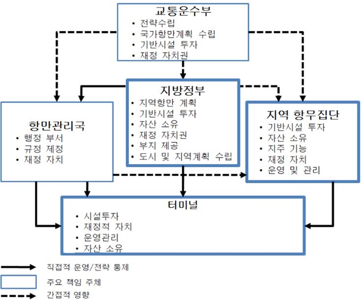 그림 3-3 2001년~현재 중국의 항만개발·관리체계