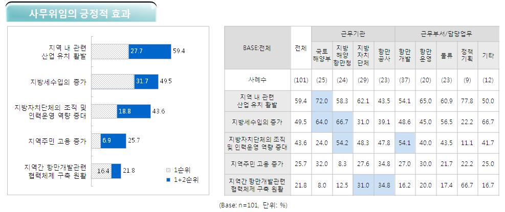 그림 5-1 사무위임의 긍정적 효과에 대한 우선순위