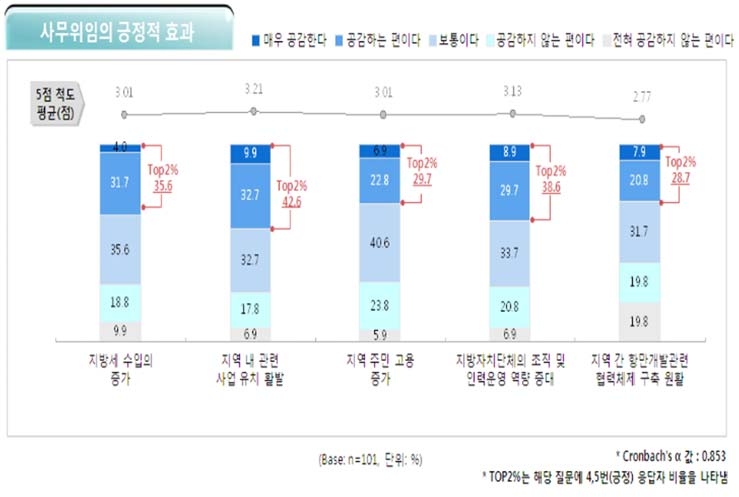 그림 5-2 사무위임의 긍정적 효과