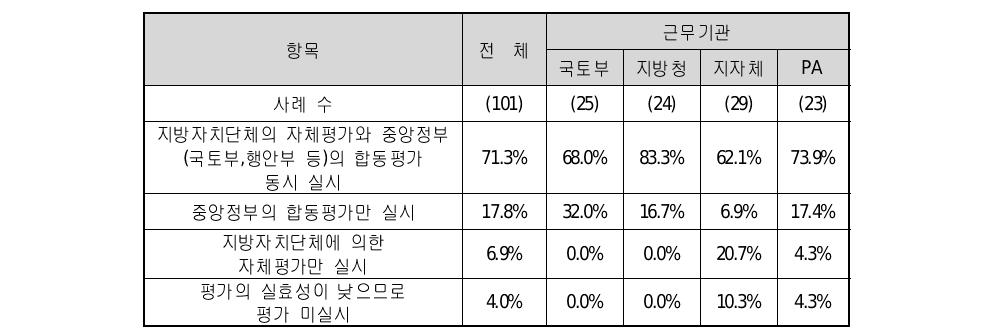 사무위임 및 이양 이후 평가방안