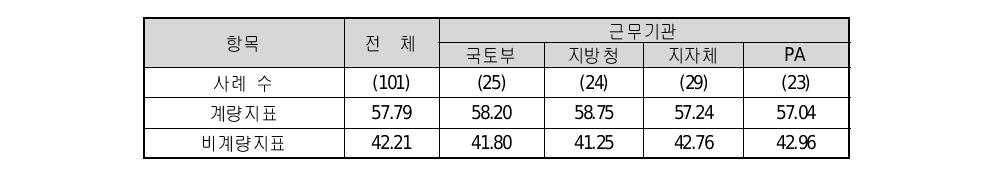 계량지표 및 비계량지표 구성비 응답