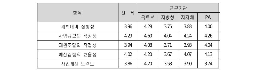 사무위임 및 이양 이후 모니터링 대상에 대한 응답