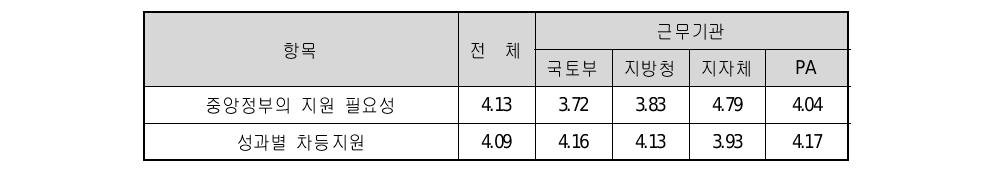 사무이양 이후 중앙정부의 지원 필요성