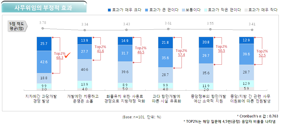 그림 5-4 사무위임의 부정적 효과