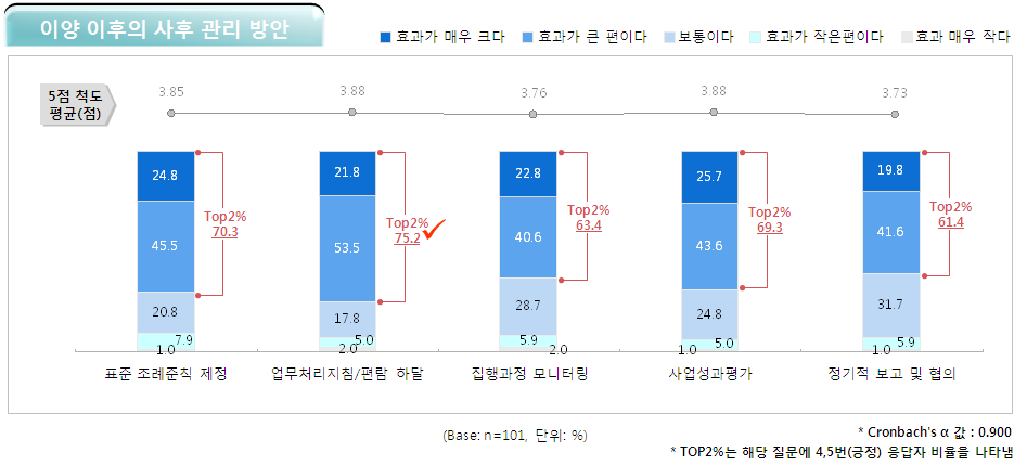 그림 5-5 사무위임 및 이양 이후 사후관리방안