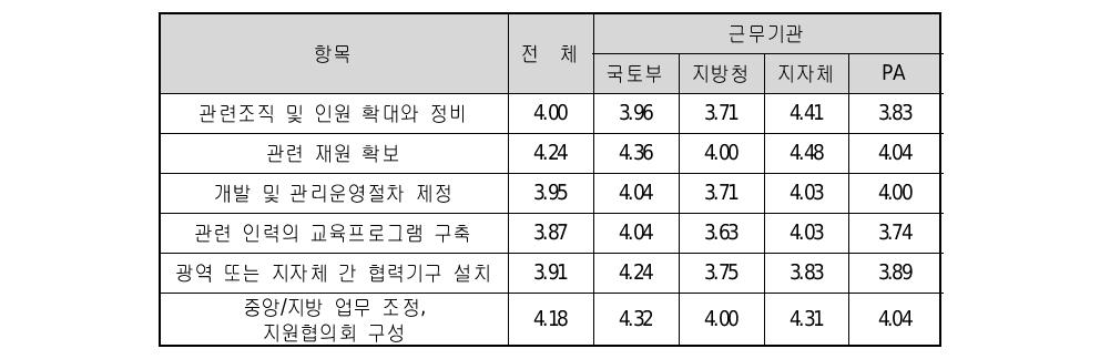 사무위임 및 이양에 대비한 지방자치단체의 정책적 대응방안