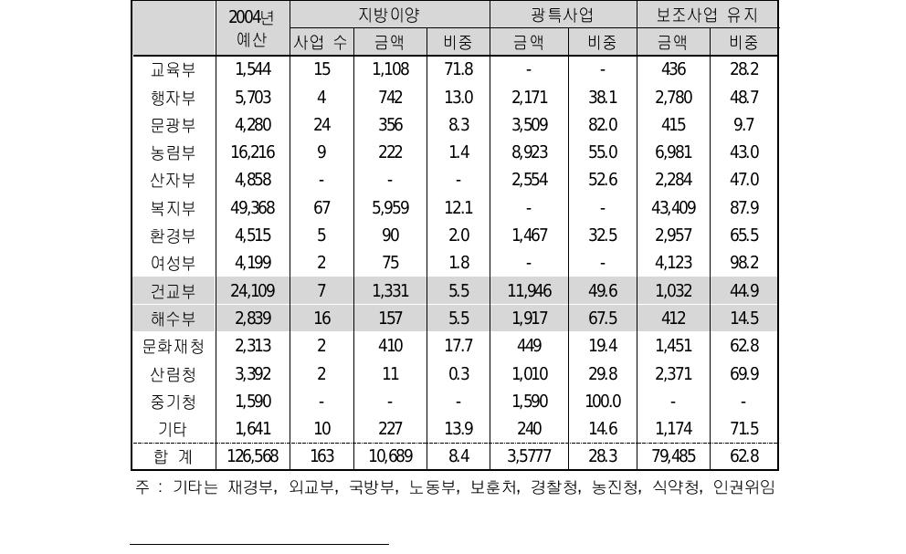 2004년도 부처별 지자체 국고보조사업의 지방이양 현황단위 : 억 원, %