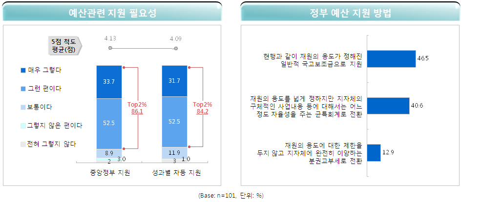 그림 5-6 중앙정부의 예산지원 및 방법에 대한 응답