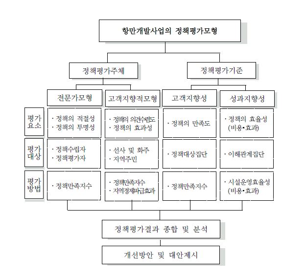 그림 6-1 항만개발･관리 사무위임 및 이양 후 정책평가모형