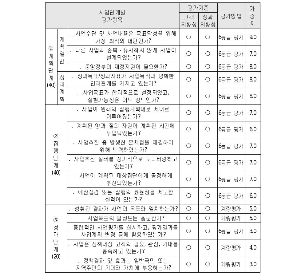 항만개발․관리사업 위임 및 이양성과 평가지표체계(안)