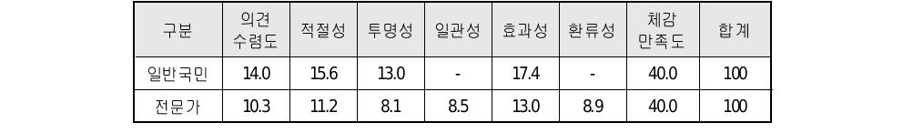 일반국민/전문가 적용 평가항목별 가중치단위 : %