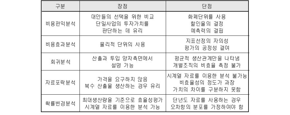 효율성 측정방법의 장단점 분석