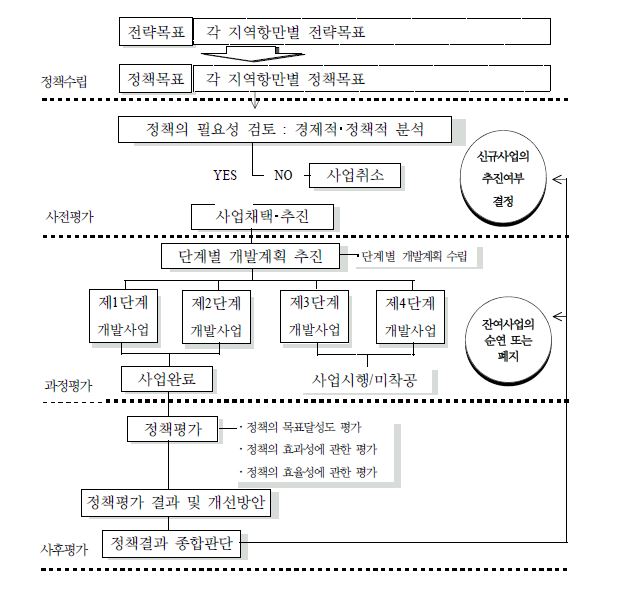 그림 6-2 항만개발･관리 사무위임 및 이양 후 정책평가 활용도