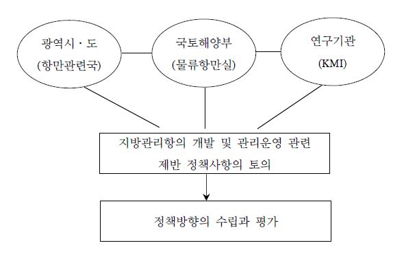 그림 7-1 (가칭)항만개발･관리･운영에 관한 정책포럼의 운영