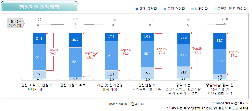 그림 5-8 지방자치단체의 사무이양을 대비한 정책적 대응방안 응답