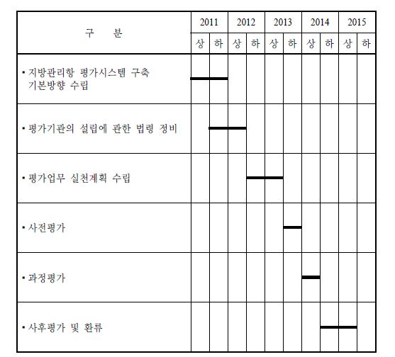 그림 7-2 지방관리항 평가체계 구축 및 활용 로드맵