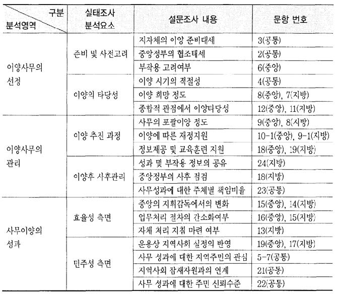 하정봉･소진광(2007)의 지방이양 실태분석을 위한 설문조사표