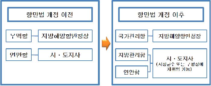 항만법 개정에 따른 개발･관리권 위임