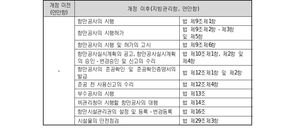 항만법 개정에 따른 추가 위임사무