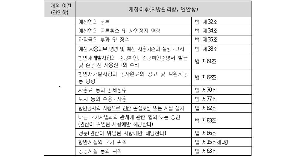 항만법 개정에 따른 추가 위임사무(계속)