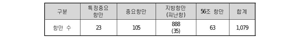 일본의 항만 현황