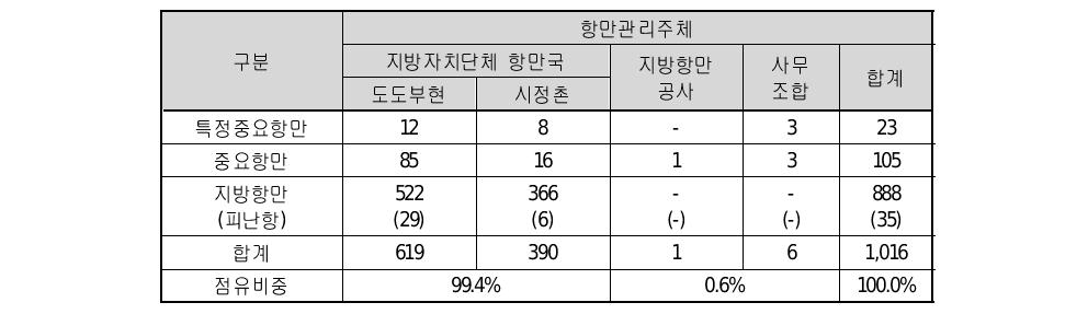 항만관리주체별 항만관리 현황