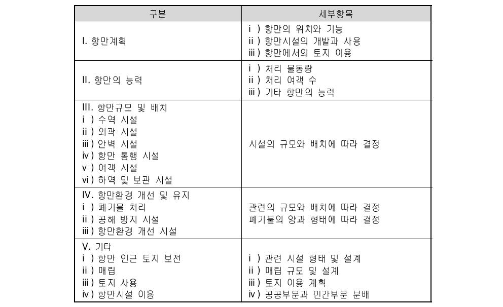 항만계획수립 지침