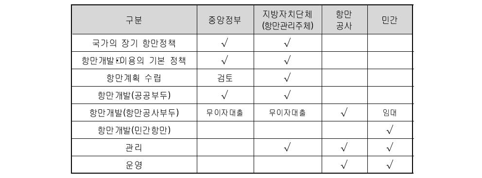 관리 주체별 항만개발･관리･운영 관련 역할 분담