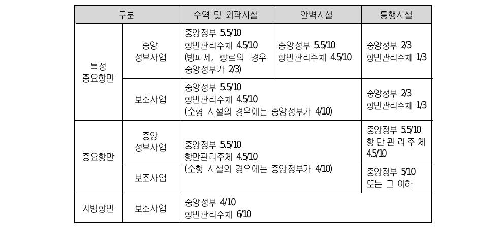 중앙정부와 항만관리주체의 항만개발 예산 배분