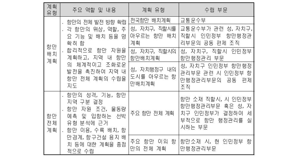 중국항만계획체계