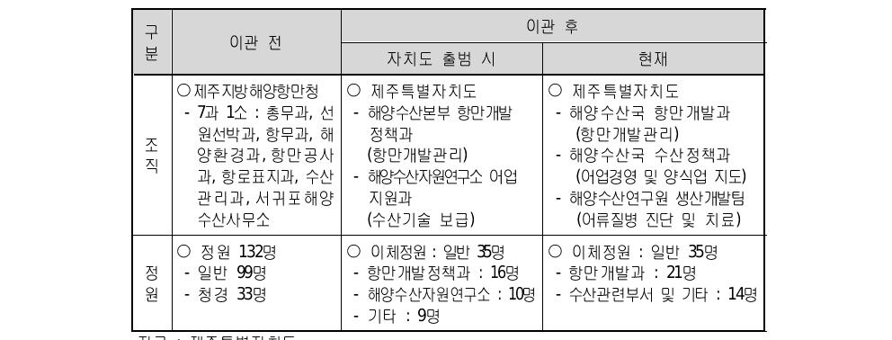 제주특별자치도 조직, 정원 이체 현황