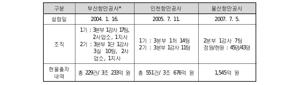 부산 및 인천항만공사 운영 현황