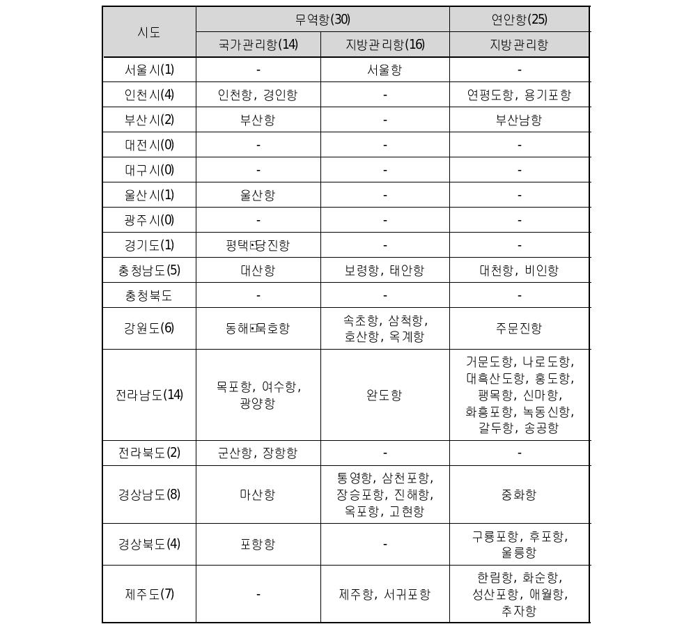 지방자치단체 관할구역 내 항만 분포