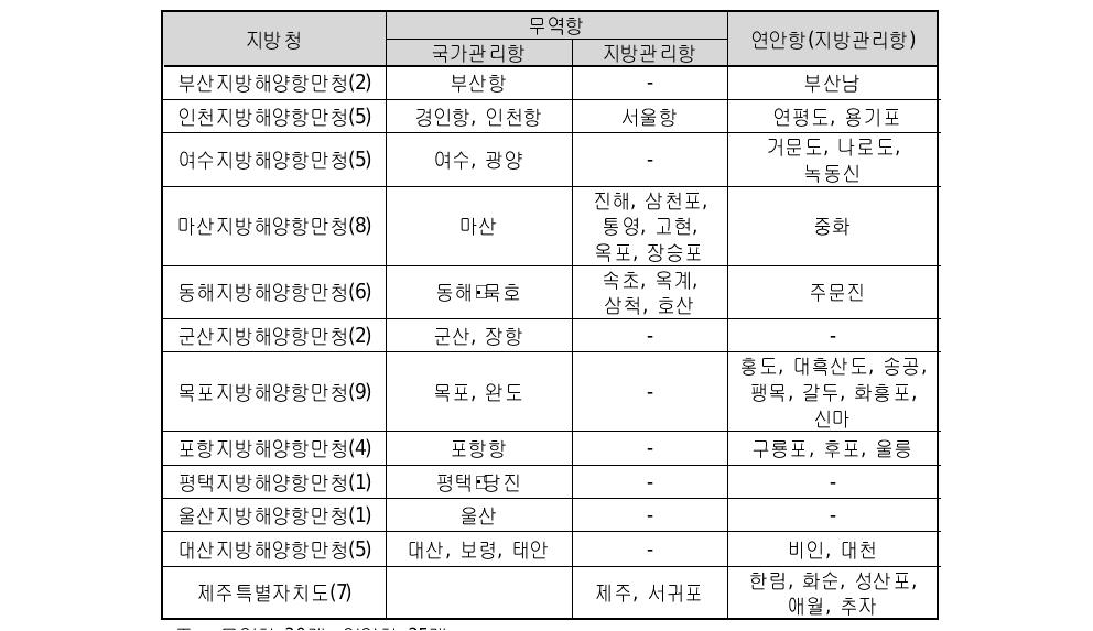 지방해양항만청 관장 항만 및 관할권 내 항만 분포