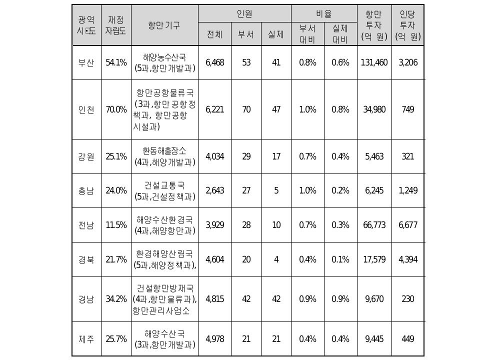 항만개발･관리권 사무위임 및 이양 관련 지방자치단체 정부능력 평가