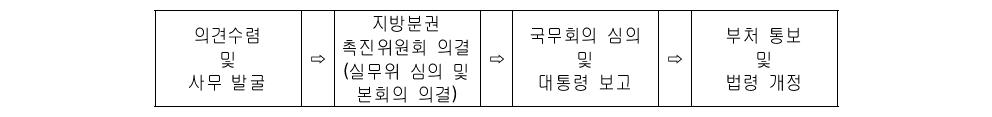 중앙정부사무의 지방이양 절차