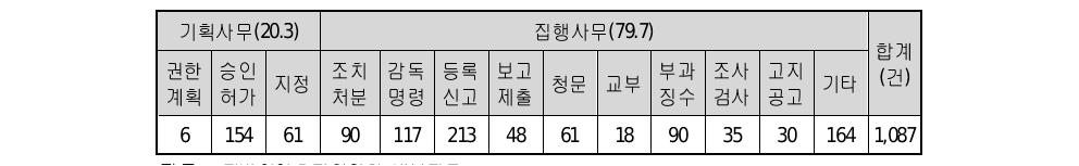 지방이양사무의 성격별 이양실적