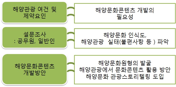 그림 4-1 해양문화콘텐츠 활용방안분야 연구의 체계