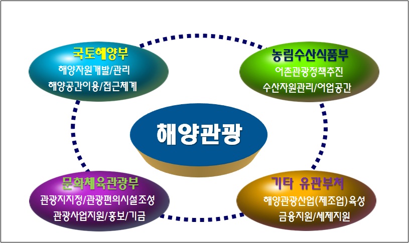 그림 4-5 국내 해양정책의 연계체제