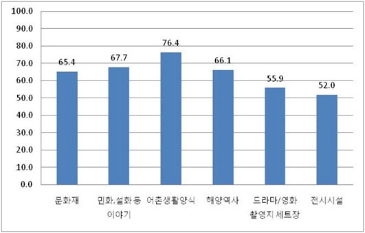 그림 4-6 해양문화자원 보유 여부