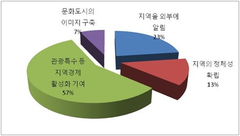 그림 4-7 해양문화의 지역 기여도에 대한 인식