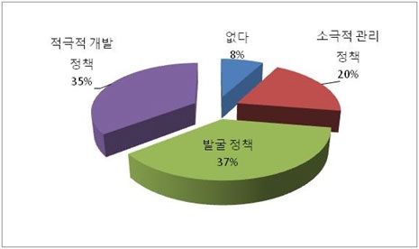 그림 4-8 해양문화자원 개발정책 추진 현황