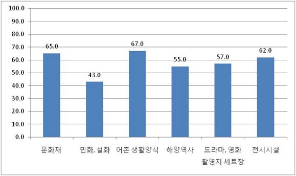 그림 4-9 해양문화자원의 관광 활용도