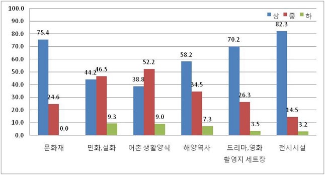 그림 4-10 해양문화 관광지 활성화 정도