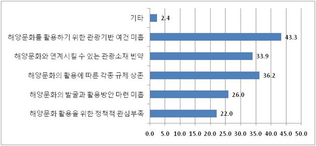 그림 4-12 해양문화관광 활성화의 제약 요인