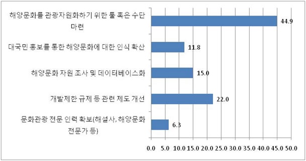 그림 4-13 시급히 추진해야 할 해양문화관광 정책