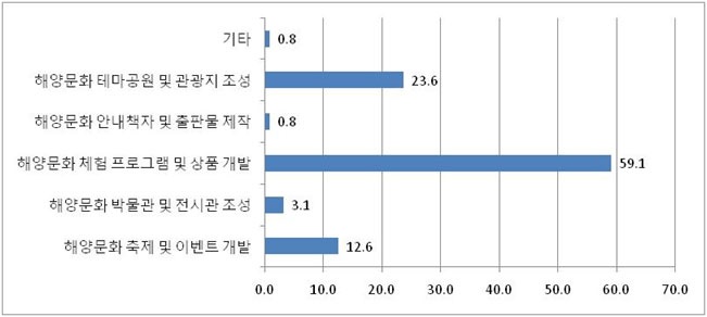 그림 4-14 효과적인 해양문화의 관광자원화 방법